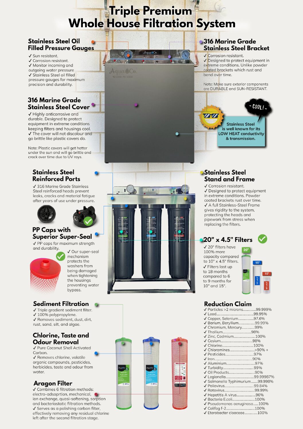Premium 3-Stage Whole House System